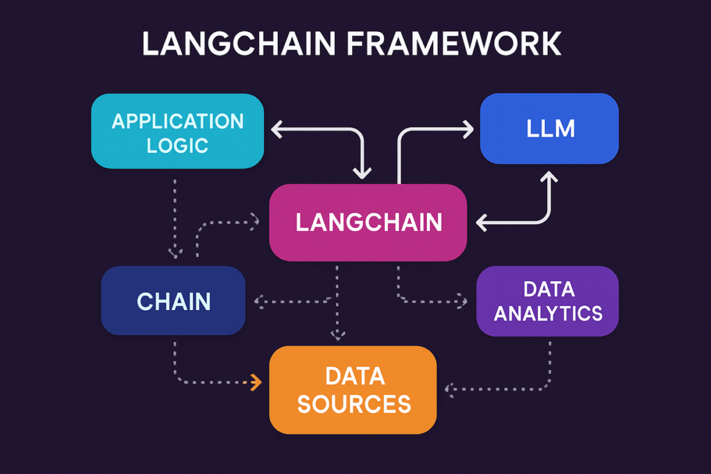 langchain framework